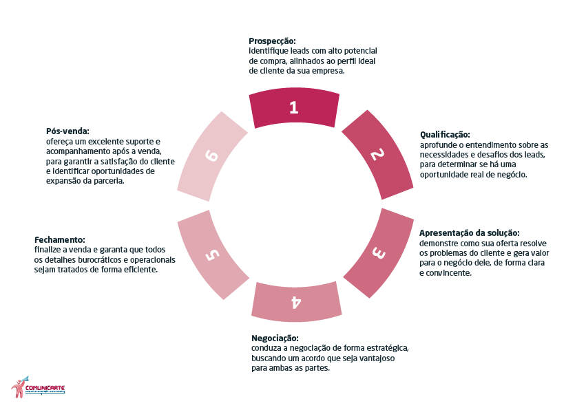 Ciclo de processos essenciais para as vendas B2B