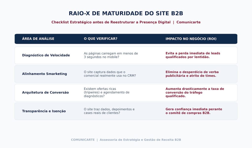 Maturidade do SIte